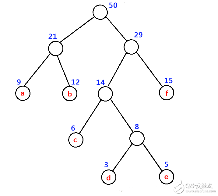 哈夫曼树基本概念与构造,哈夫曼树基本概念与构造,第3张