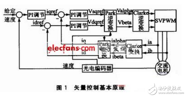 矢量控制和vf控制有哪些区别,矢量控制和vf控制有哪些区别,第2张