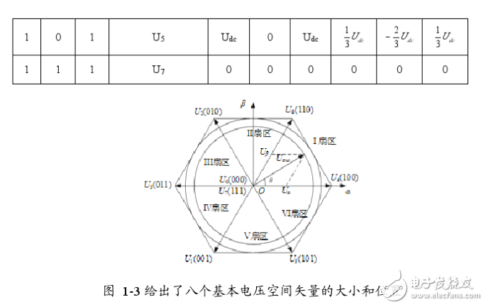 空间电压矢量svpwm控制原理解析,空间电压矢量svpwm控制原理解析,第6张