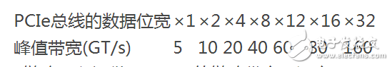 pcie接口定义及知识解析,pcie接口定义及知识解析,第4张