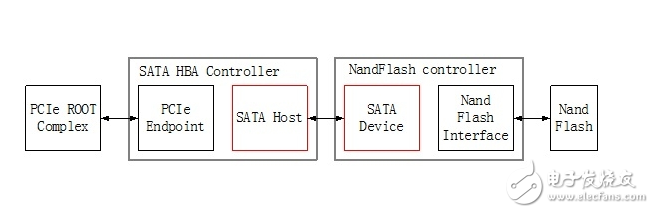 PCIe闪存控制器技术解析,PCIe闪存控制器技术解析	,第2张