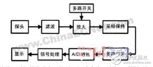 AD574在工频弱磁测量仪中的应用,AD574在工频弱磁测量仪中的应用,第3张