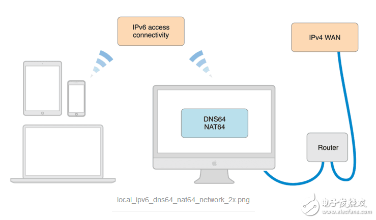 iphone如何查看ipv6_iOS应用如何支持IPV6,iphone如何查看ipv6_iOS应用如何支持IPV6,第3张