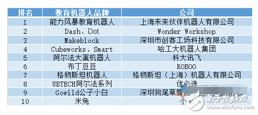 机器人教育哪个好_教育机器人公司排名,机器人教育哪个好_教育机器人公司排名  ,第2张