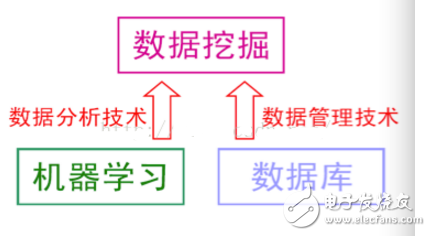 机器学习与数据挖掘的关系,机器学习与数据挖掘的关系,第2张