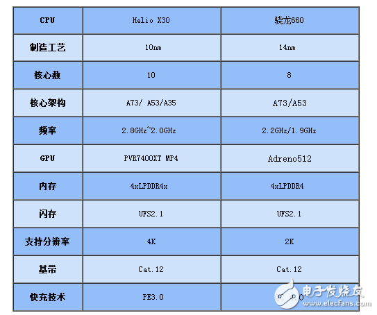 联发科x30对比骁龙660功耗及参数深入对比分析,联发科x30对比骁龙660功耗及参数深入对比分析,第2张