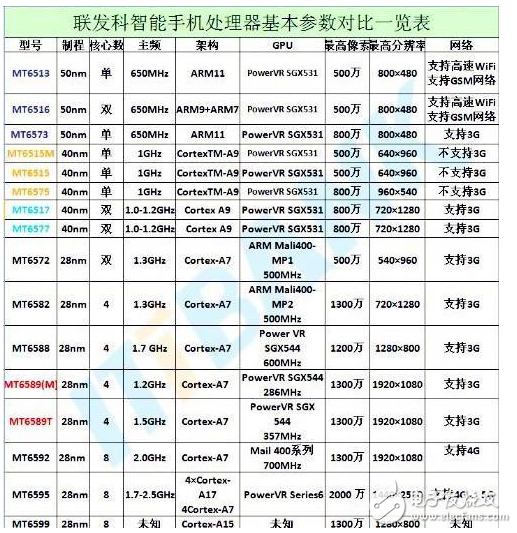 联发科处理器规格一览,联发科处理器规格一览,第2张