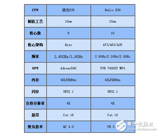 联发科x30和骁龙835性能参数对比分析,联发科x30和骁龙835性能参数对比分析,第2张