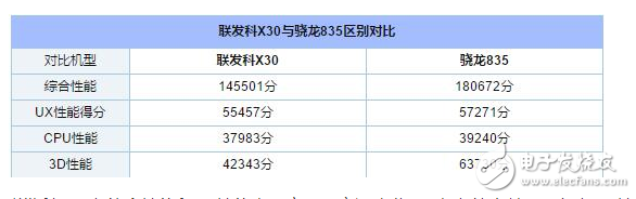 联发科x30和骁龙835性能参数对比分析,联发科x30和骁龙835性能参数对比分析,第3张