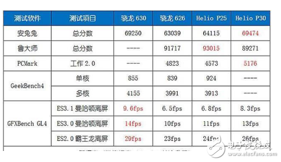 联发科p30安兔兔跑分_p30处理器游戏性能评测,联发科p30安兔兔跑分_p30处理器游戏性能评测,第3张