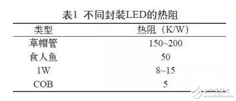 用三个角度来分析基于COB技术的LED的散热性能,基于COB技术的LED的散热性能,第3张