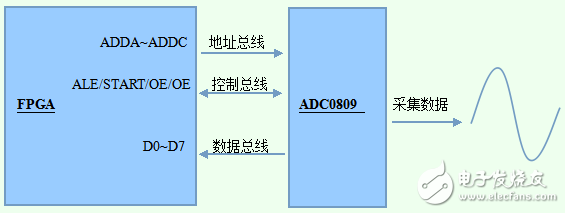 基于FPGA的ADC0809控制电路,基于FPGA的ADC0809控制电路,第2张