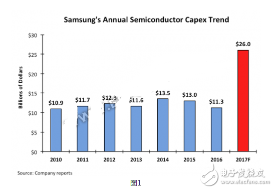 三星巨额投资3D NAND闪存,占据整个半导体行业的33%,三星巨额投资3D NAND闪存,占据整个半导体行业的33%,第2张