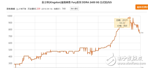 内存价格普遍下滑,幅度夸张暴跌30%,内存价格普遍下滑,幅度夸张暴跌30%,第2张