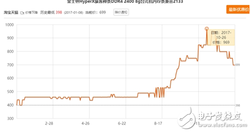 内存价格普遍下滑,幅度夸张暴跌30%,内存价格普遍下滑,幅度夸张暴跌30%,第3张