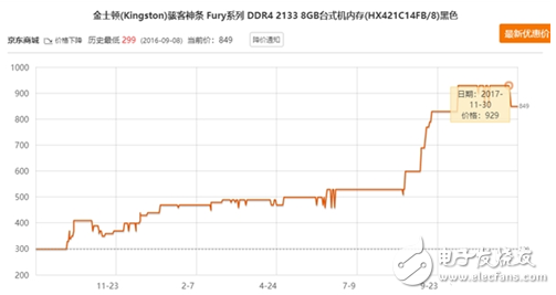 内存价格普遍下滑,幅度夸张暴跌30%,内存价格普遍下滑,幅度夸张暴跌30%,第4张