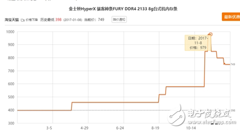 内存价格普遍下滑,幅度夸张暴跌30%,内存价格普遍下滑,幅度夸张暴跌30%,第5张