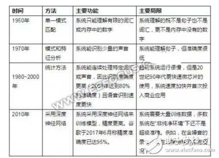 语音识别发展的下一个蓝海市场：语义识别,语音识别发展的下一个蓝海市场：语义识别,第3张