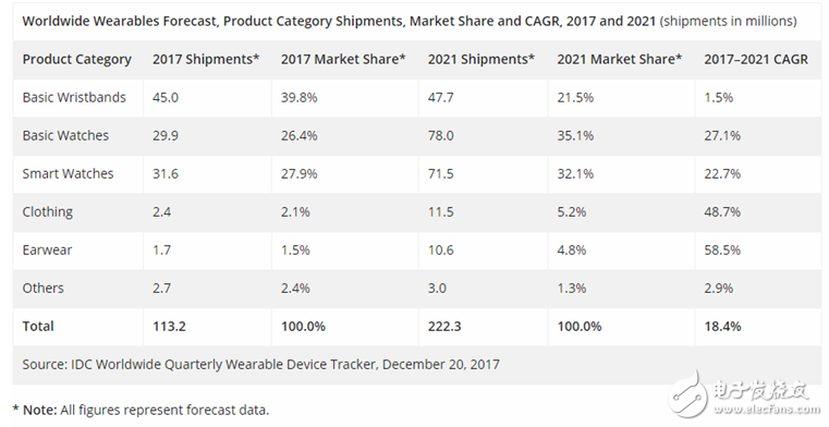 2017穿戴式设备：基本型手表和蜂巢式智能手表成主流,2017穿戴式设备：基本型手表和蜂巢式智能手表成主流,第2张