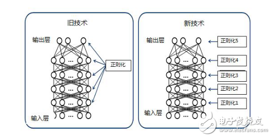 NEC研发深度学习自动优化技术,NEC研发深度学习自动优化技术,第2张