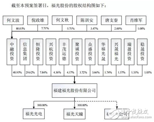 厦华电子宣布拟16亿元收购福光股份 进军光学元组件领域,厦华电子宣布拟16亿元收购福光股份 进军光学元组件领域,第2张