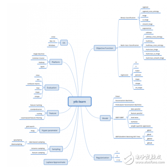 关于猿辅导机器学习项目ytk-learn和ytk-mp4j分布式机器学习库,关于猿辅导机器学习项目ytk-learn和ytk-mp4j分布式机器学习库,第2张