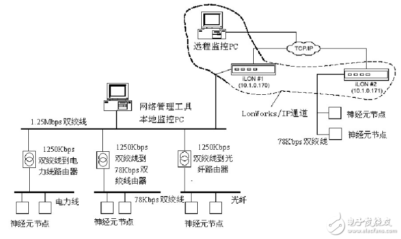 Lonworks是什么意思_Lonworks总线核心及特点,Lonworks是什么意思_Lonworks的核心及特点,第2张