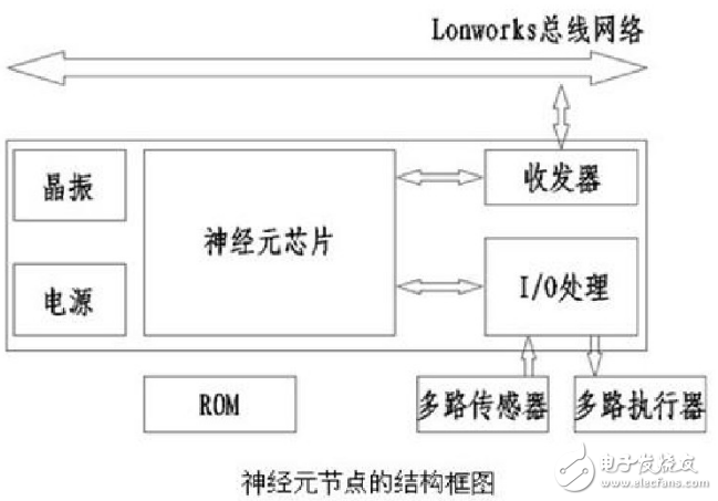 Lonworks是什么意思_Lonworks总线核心及特点,Lonworks是什么意思_Lonworks的核心及特点,第3张