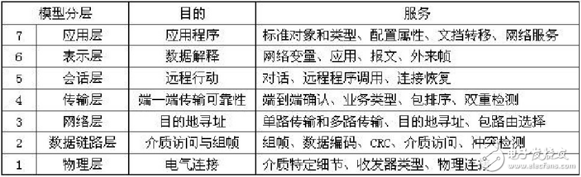 Lonworks的结构模型及网络构架,Lonworks的结构模型及网络构架,第2张