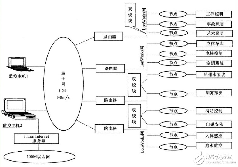 Lonworks的结构模型及网络构架,Lonworks的结构模型及网络构架,第3张