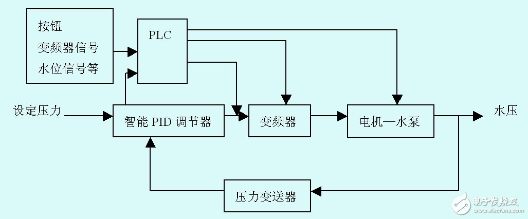 变频恒压供水系统简述,变频恒压供水系统简述,第2张