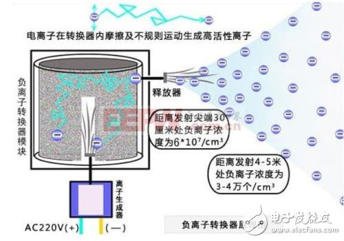 负离子发生器工作原理,负离子发生器工作原理,第3张