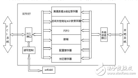 S5935如何实现DMA传输的设计与研究,S5935如何实现DMA传输,第2张