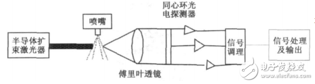 基于FPGA和DSP的喷油器雾化粒径测量系统的设计,基于FPGA和DSP的喷油器雾化粒径测量系统设计,第3张