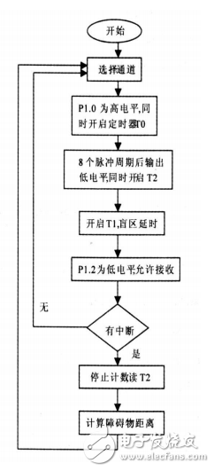 超声波传感器在智能小车避障系统中的应用,超声波传感器在智能小车避障系统中的应用,第8张