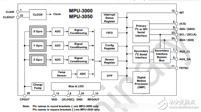 三轴陀螺仪MPU3050驱动程序分析,三轴陀螺仪MPU3050驱动程序分析,第2张