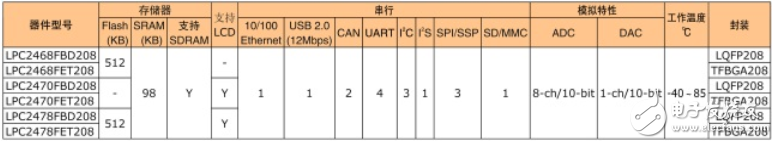 nxp单片机汇总_lpc单片机选型,nxp单片机汇总_lpc单片机选型,第5张