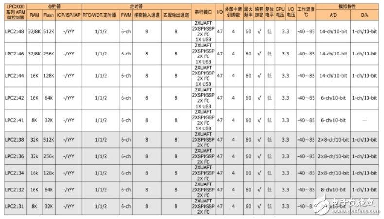 nxp单片机汇总_lpc单片机选型,nxp单片机汇总_lpc单片机选型,第7张