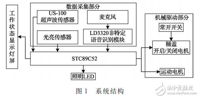 基于LD3320的语音识别智能垃圾桶设计,基于LD3320的语音识别智能垃圾桶设计,第2张