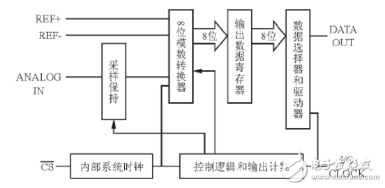 基于TLC549的数据采集系统设计,基于TLC549的数据采集系统设计,第2张