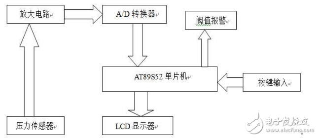 基于51单片机和AD574的简易电子秤的设计,基于51单片机和AD574的简易电子秤的设计,第2张