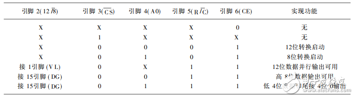 利用AD574A设计基于FPGA的高速数据采集系统,利用AD574A设计基于FPGA的高速数据采集系统,第5张