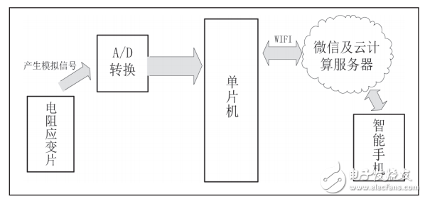 基于微信平台的体重健康管理系统设计,基于微信平台的体重健康管理系统设计,第2张