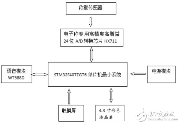 一种基于STM32的多功能精密电子秤,一种基于STM32的多功能精密电子秤,第2张