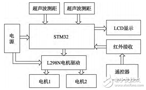 基于STM32的可遥控智能跟随小车的设计与实现,基于STM32的可遥控智能跟随小车的设计与实现,第2张