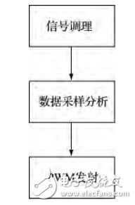 基于STM32的实收实发超声波检测系统研究,基于STM32的实收实发超声波检测系统研究,第2张