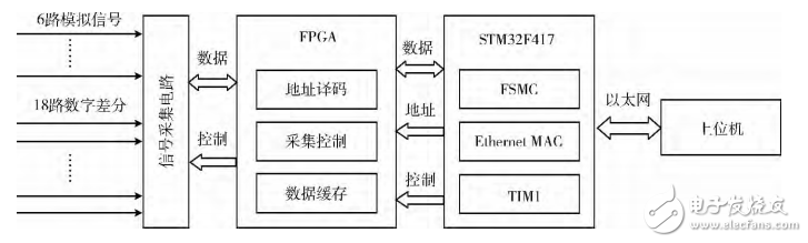 基于STM32＋FPGA的数据采集系统的设计与实现,基于STM32＋FPGA的数据采集系统的设计,第2张