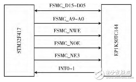 基于STM32＋FPGA的数据采集系统的设计与实现,基于STM32＋FPGA的数据采集系统的设计,第3张