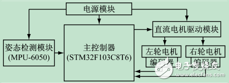 基于STM32和MPU-6050的两轮自平衡小车系统设计与实现,基于STM32和MPU-6050的两轮自平衡小车系统设计与实现,第2张