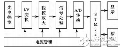 一种基于STM32的光功率计的设计与实现,一种基于STM32的光功率计的设计与实现,第2张